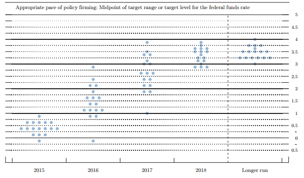 Očekávaný vývoj sazeb dle členů FOMC